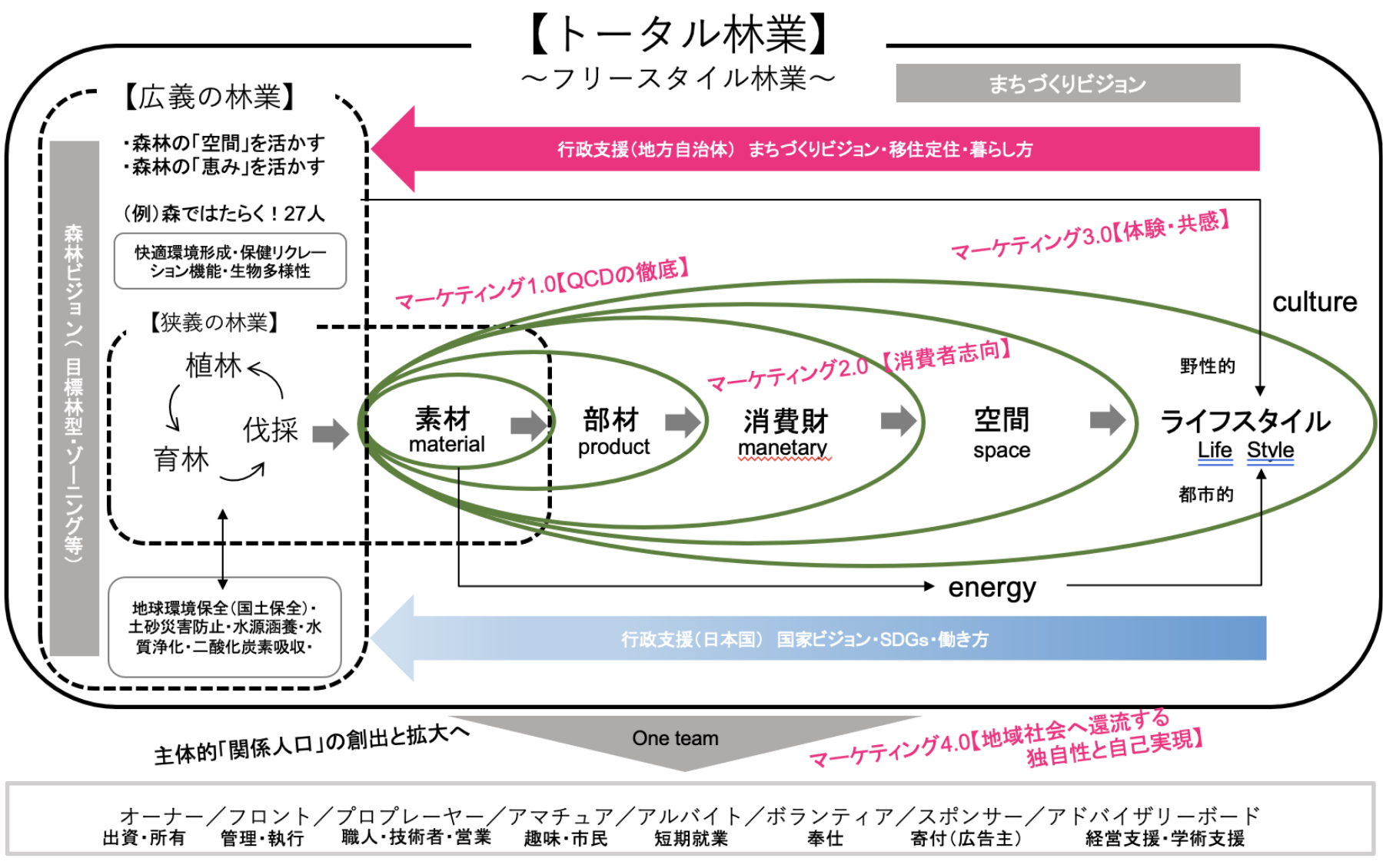 トータル林業